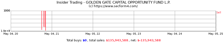 Insider Trading Transactions for GOLDEN GATE CAPITAL OPPORTUNITY FUND L.P.