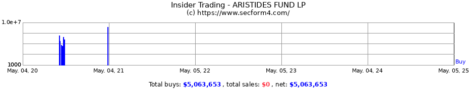 Insider Trading Transactions for ARISTIDES FUND LP