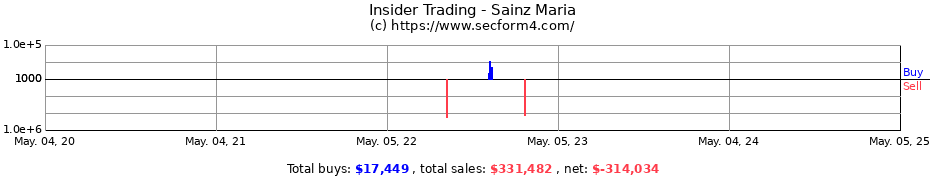 Insider Trading Transactions for Sainz Maria