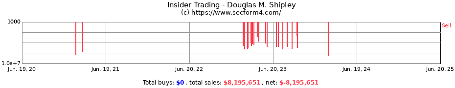 Insider Trading Transactions for Douglas M. Shipley