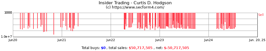 Insider Trading Transactions for Curtis D. Hodgson