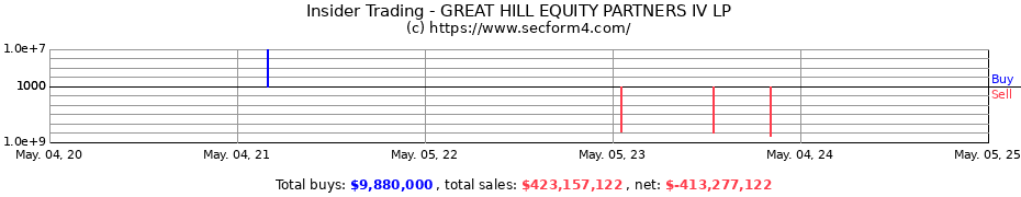 Insider Trading Transactions for GREAT HILL EQUITY PARTNERS IV LP
