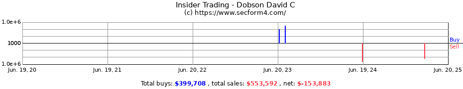 Insider Trading Transactions for Dobson David C