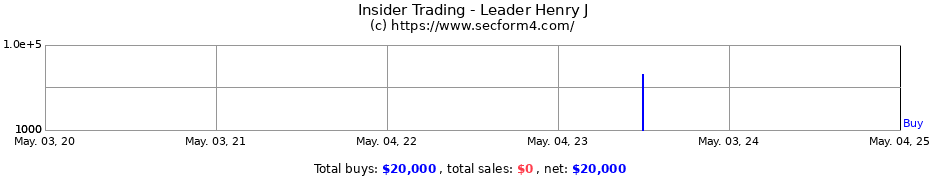 Insider Trading Transactions for Leader Henry J