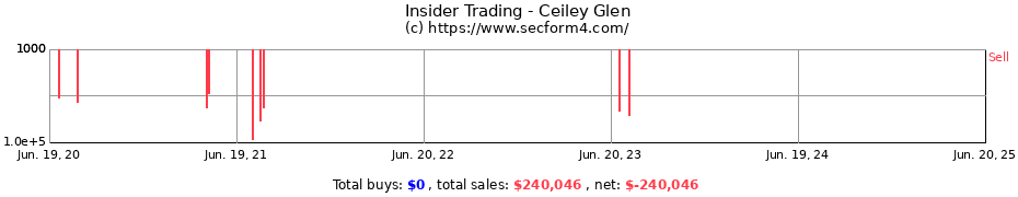 Insider Trading Transactions for Ceiley Glen