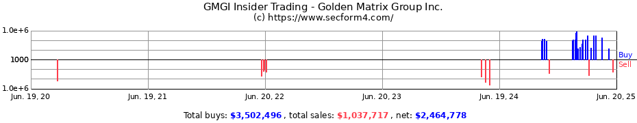 Insider Trading Transactions for Golden Matrix Group Inc.