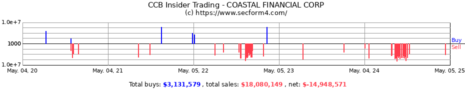 Insider Trading Transactions for COASTAL FINANCIAL CORP