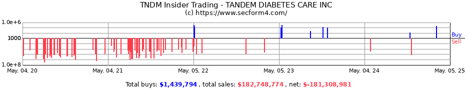 Insider Trading Transactions for TANDEM DIABETES CARE INC