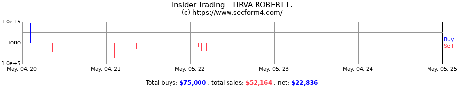 Insider Trading Transactions for TIRVA ROBERT L.