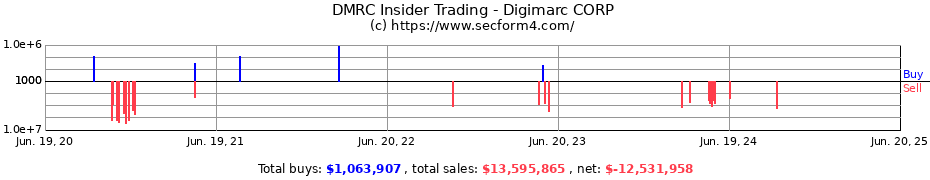 Insider Trading Transactions for Digimarc CORP