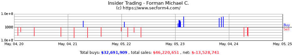 Insider Trading Transactions for Forman Michael C.