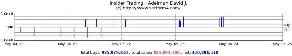 Insider Trading Transactions for Adelman David J.