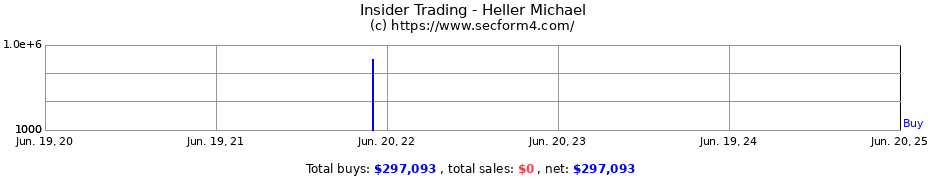 Insider Trading Transactions for Heller Michael