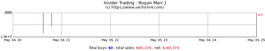 Insider Trading Transactions for Bogan Marc J