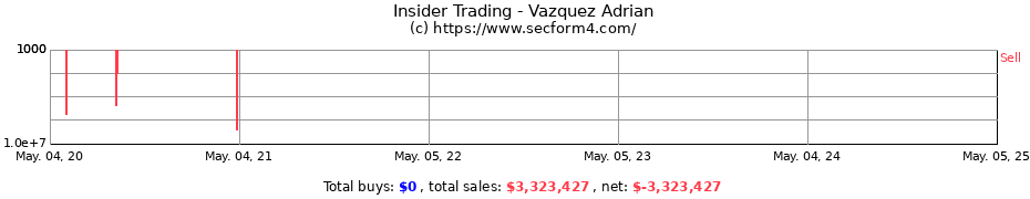 Insider Trading Transactions for Vazquez Adrian