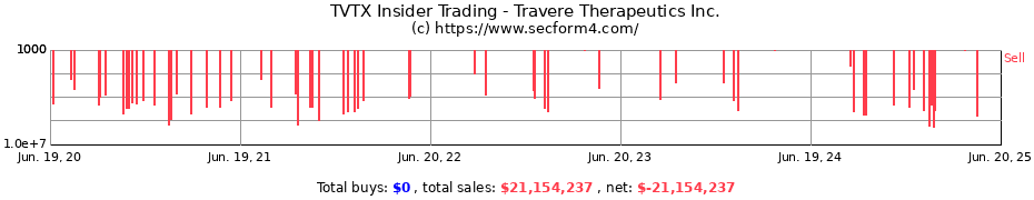 Insider Trading Transactions for Travere Therapeutics Inc.