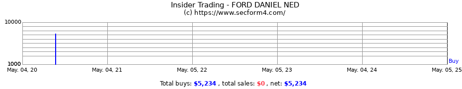 Insider Trading Transactions for FORD DANIEL NED