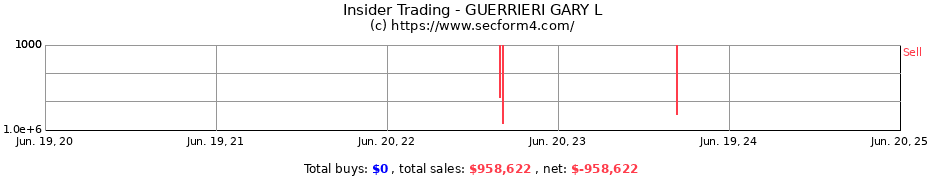 Insider Trading Transactions for GUERRIERI GARY L