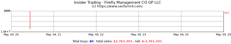 Insider Trading Transactions for Firefly Management CO GP LLC