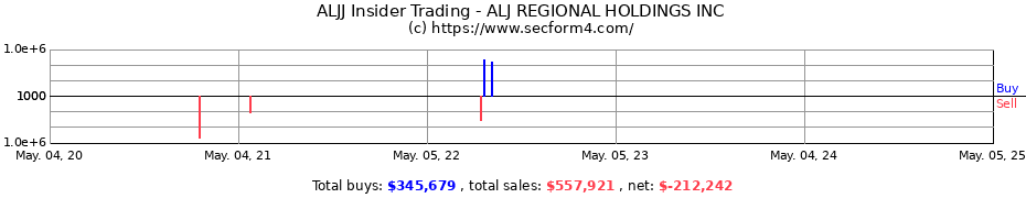 Insider Trading Transactions for ALJ REGIONAL HOLDINGS INC