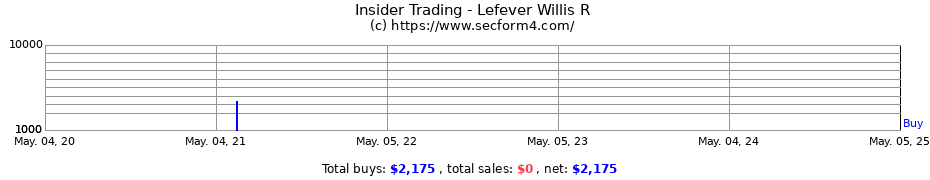 Insider Trading Transactions for Lefever Willis R