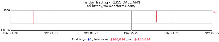 Insider Trading Transactions for REISS DALE ANNE