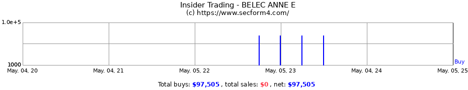 Insider Trading Transactions for BELEC ANNE E