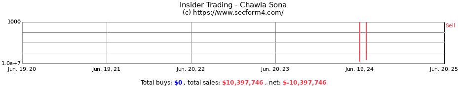 Insider Trading Transactions for Chawla Sona