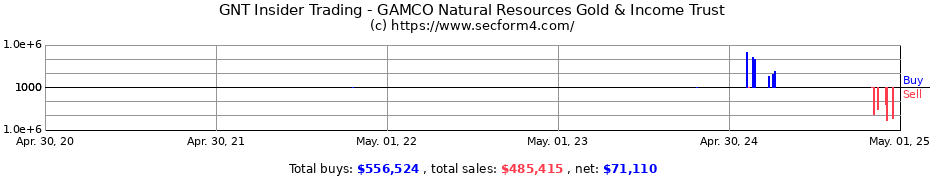Insider Trading Transactions for GAMCO Natural Resources Gold & Income Trust