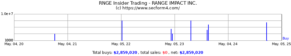 Insider Trading Transactions for RANGE IMPACT INC.