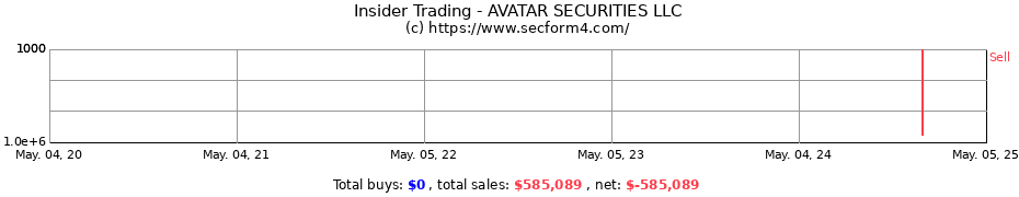 Insider Trading Transactions for AVATAR SECURITIES LLC