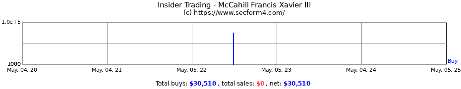 Insider Trading Transactions for McCahill Francis Xavier III