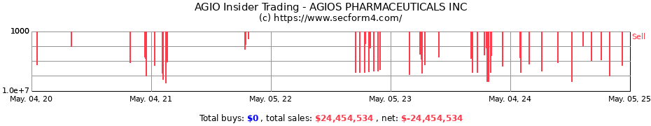 Insider Trading Transactions for AGIOS PHARMACEUTICALS INC.