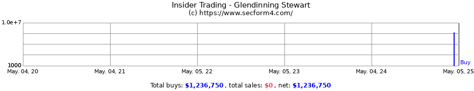 Insider Trading Transactions for Glendinning Stewart