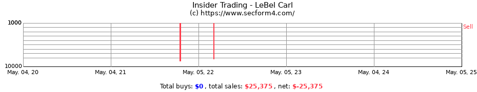 Insider Trading Transactions for LeBel Carl