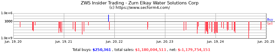 Insider Trading Transactions for Zurn Elkay Water Solutions Corp