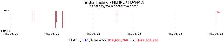 Insider Trading Transactions for MEHNERT DANA A