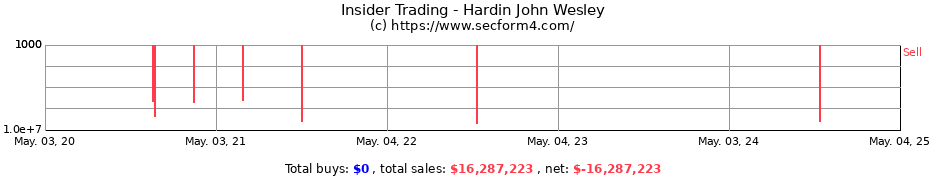 Insider Trading Transactions for Hardin John Wesley
