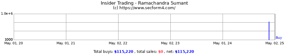 Insider Trading Transactions for Ramachandra Sumant