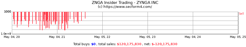 Insider Trading Transactions for ZYNGA INC