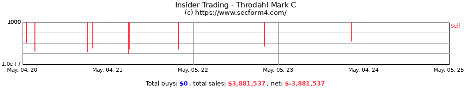 Insider Trading Transactions for Throdahl Mark C