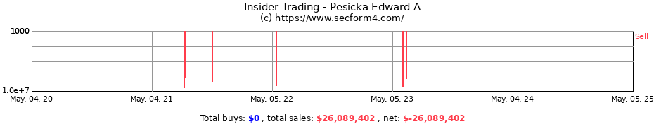 Insider Trading Transactions for Pesicka Edward A