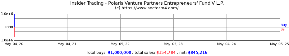 Insider Trading Transactions for Polaris Venture Partners Entrepreneurs' Fund V L.P.