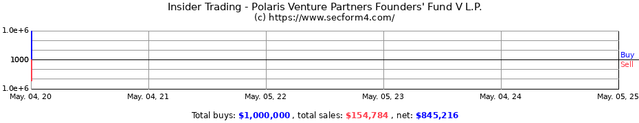 Insider Trading Transactions for Polaris Venture Partners Founders' Fund V L.P.