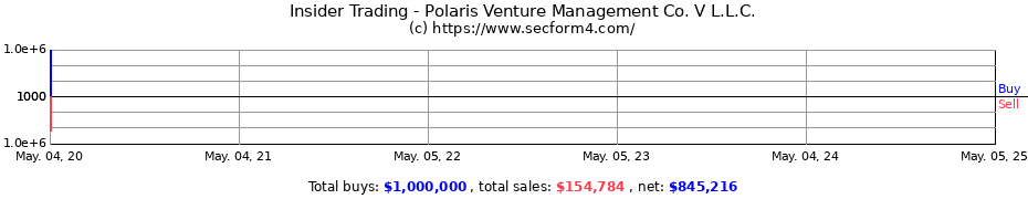 Insider Trading Transactions for Polaris Venture Management Co. V L.L.C.