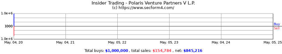 Insider Trading Transactions for Polaris Venture Partners V L.P.
