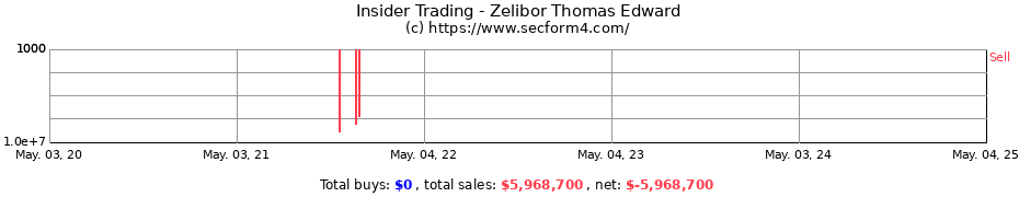 Insider Trading Transactions for Zelibor Thomas Edward