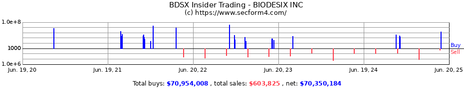 Insider Trading Transactions for BIODESIX INC