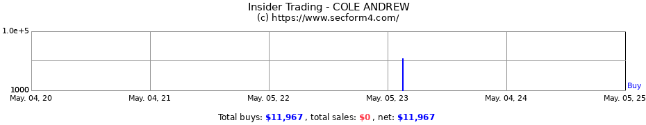 Insider Trading Transactions for COLE ANDREW