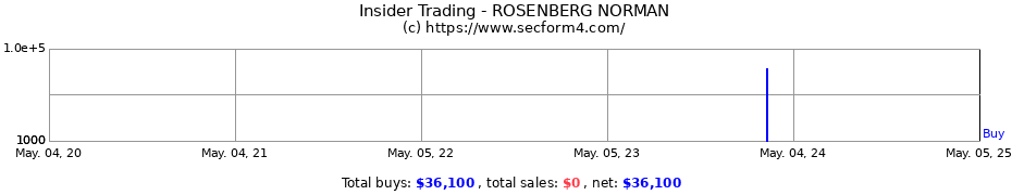Insider Trading Transactions for ROSENBERG NORMAN